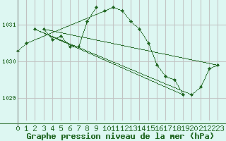 Courbe de la pression atmosphrique pour Lanvoc (29)