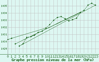 Courbe de la pression atmosphrique pour Lanvoc (29)