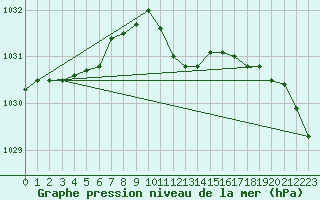 Courbe de la pression atmosphrique pour Oschatz