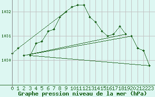 Courbe de la pression atmosphrique pour Lingen