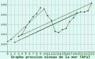 Courbe de la pression atmosphrique pour Leibstadt