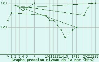 Courbe de la pression atmosphrique pour Krangede