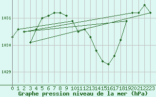 Courbe de la pression atmosphrique pour Berus