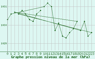 Courbe de la pression atmosphrique pour Cap Ferret (33)