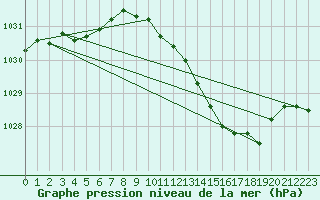 Courbe de la pression atmosphrique pour Shawbury