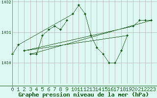 Courbe de la pression atmosphrique pour Beitem (Be)