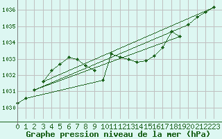 Courbe de la pression atmosphrique pour Schleiz