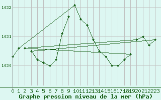 Courbe de la pression atmosphrique pour Douzens (11)