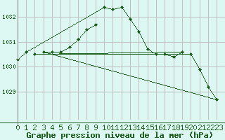 Courbe de la pression atmosphrique pour Lanvoc (29)