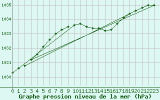 Courbe de la pression atmosphrique pour Delsbo