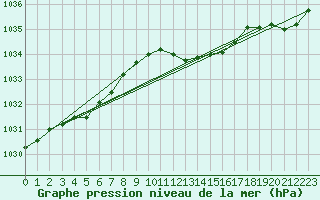 Courbe de la pression atmosphrique pour Werl