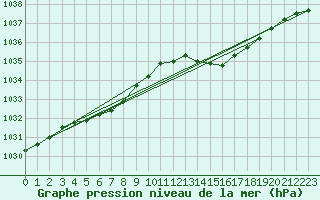 Courbe de la pression atmosphrique pour Pointe de Chassiron (17)