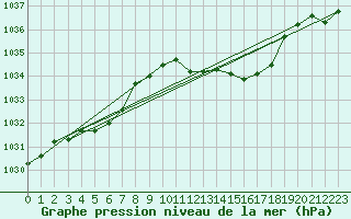 Courbe de la pression atmosphrique pour Lake Vyrnwy