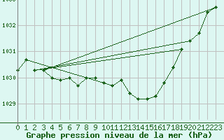 Courbe de la pression atmosphrique pour Buzenol (Be)