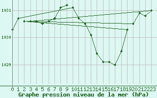 Courbe de la pression atmosphrique pour Assesse (Be)