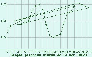 Courbe de la pression atmosphrique pour Harzgerode