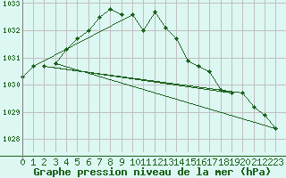 Courbe de la pression atmosphrique pour Aviemore