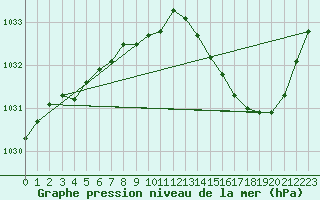 Courbe de la pression atmosphrique pour Gurande (44)