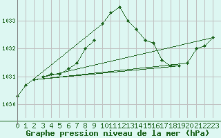 Courbe de la pression atmosphrique pour Lignerolles (03)