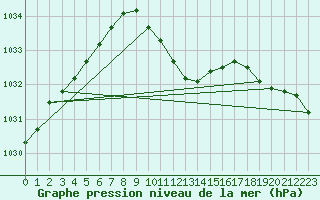 Courbe de la pression atmosphrique pour Nova Gorica