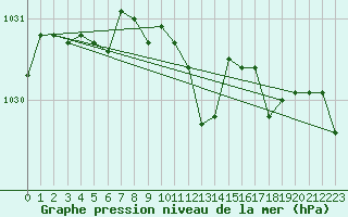 Courbe de la pression atmosphrique pour Leinefelde