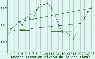 Courbe de la pression atmosphrique pour Aniane (34)