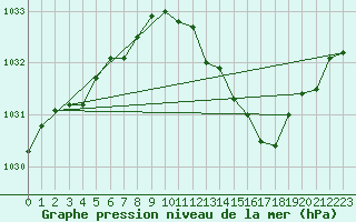 Courbe de la pression atmosphrique pour Als (30)