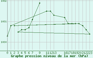 Courbe de la pression atmosphrique pour Utsira Fyr