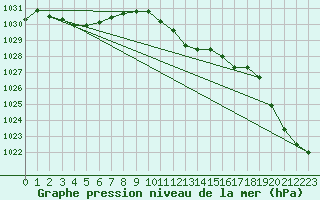 Courbe de la pression atmosphrique pour Gera-Leumnitz