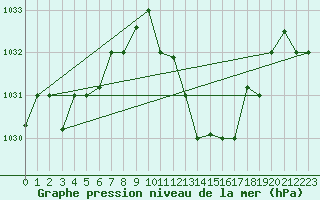 Courbe de la pression atmosphrique pour Ghardaia