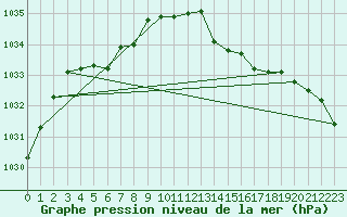 Courbe de la pression atmosphrique pour Aultbea