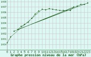 Courbe de la pression atmosphrique pour Leconfield