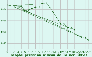 Courbe de la pression atmosphrique pour Ruffiac (47)