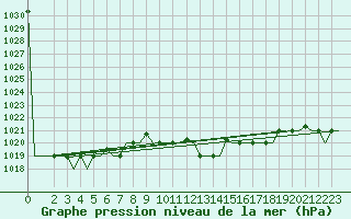 Courbe de la pression atmosphrique pour Venezia / Tessera