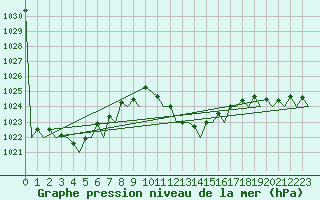 Courbe de la pression atmosphrique pour Melilla
