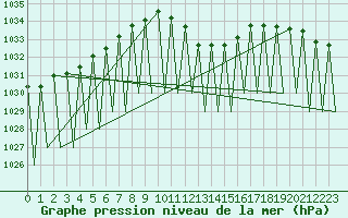 Courbe de la pression atmosphrique pour Niederstetten