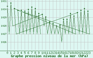 Courbe de la pression atmosphrique pour Niederstetten