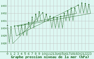Courbe de la pression atmosphrique pour Erfurt-Bindersleben