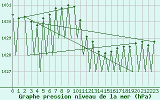 Courbe de la pression atmosphrique pour Genve (Sw)