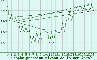 Courbe de la pression atmosphrique pour Berlin-Tegel