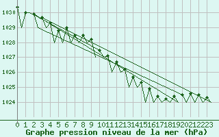 Courbe de la pression atmosphrique pour Laage