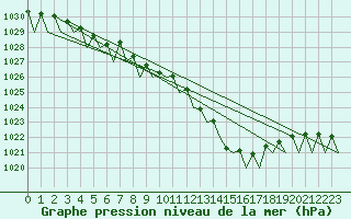 Courbe de la pression atmosphrique pour Rygge