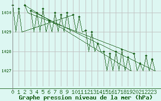 Courbe de la pression atmosphrique pour Platform Hoorn-a Sea