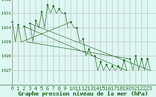 Courbe de la pression atmosphrique pour Beograd / Surcin