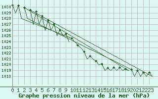 Courbe de la pression atmosphrique pour Katowice
