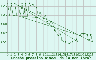 Courbe de la pression atmosphrique pour Fritzlar