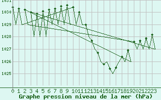Courbe de la pression atmosphrique pour Zaragoza / Aeropuerto