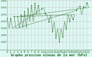 Courbe de la pression atmosphrique pour Madrid / Barajas (Esp)