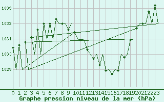 Courbe de la pression atmosphrique pour Graz-Thalerhof-Flughafen