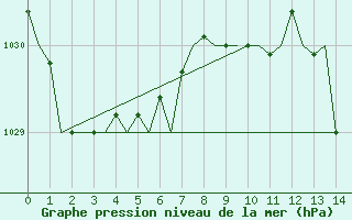 Courbe de la pression atmosphrique pour Norfolk Island Airport